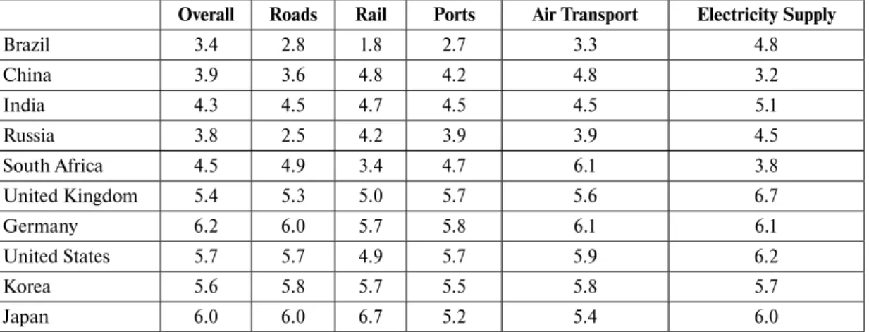Table 10: Infrastructure Quality Indicators, 2013–2014