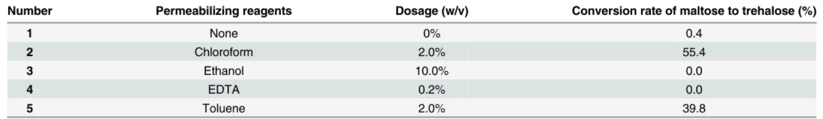 Table 1. Effects of permeabilization treatment on the conversion rate of maltose to trehalose by various reagents.