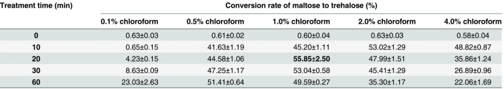Table 2. Effects of chloroform dosageon and treatment time on the conversion rate of maltose to trehalose.