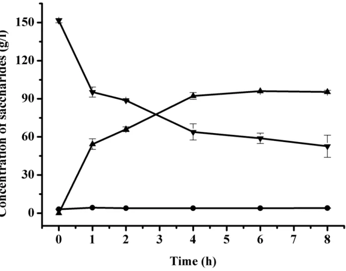 Fig 3. Optimization of biocatalysis conditions by using permeabilized cells. (a) pH; (b) Temperature; (c) Concentration of permeabilized cells.