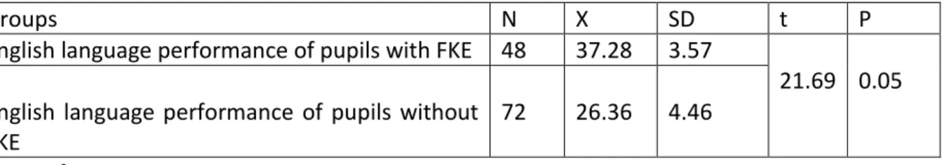 Table II: t-test of difference between the English language performance of primary five pupils  with and without formal kindergarten experience 