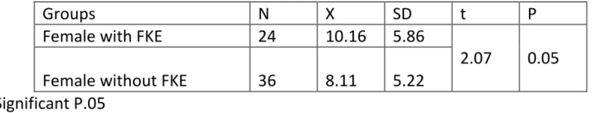 Table IV: t-test of difference between the academic performance of of female pupils with and  without formal kindergarten experience
