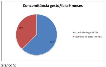 Gráfico 5:  