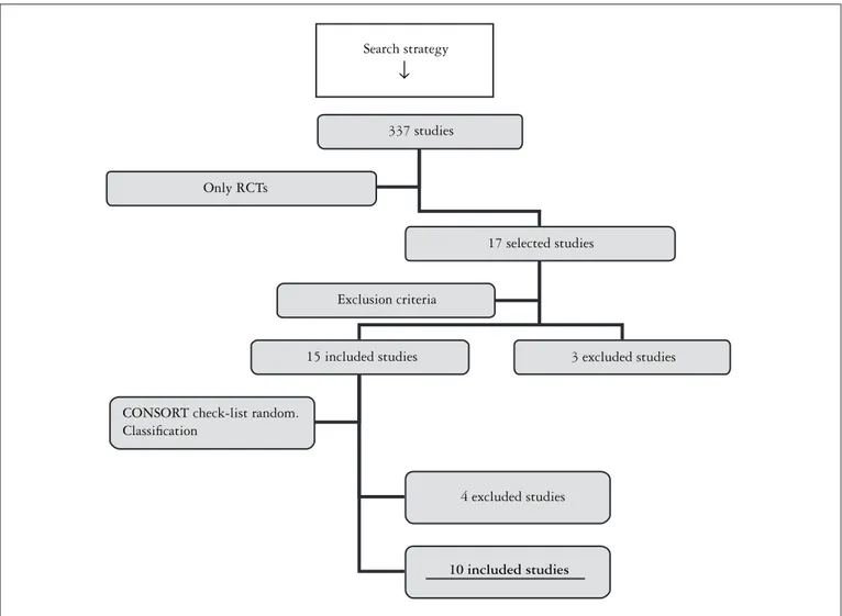 FIGURE 4. Study methodology diagram according with QUORUM statement checklist. RCT indicated randomized clinical trialSearch strategy