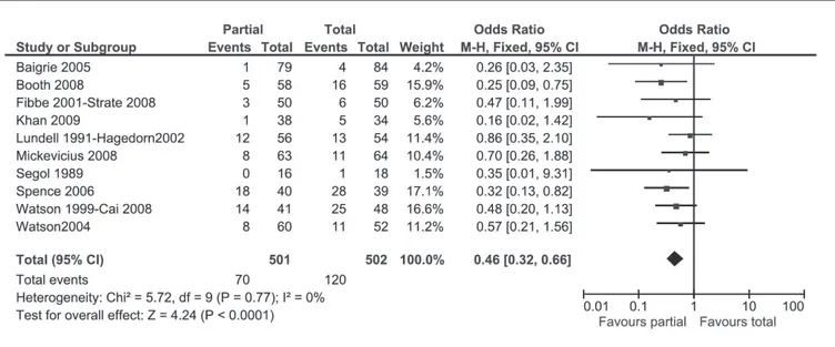 FIGURE 5. Graphic showing the meta-analysis of the 10 studies comparing partial and total fundoplications in GERD