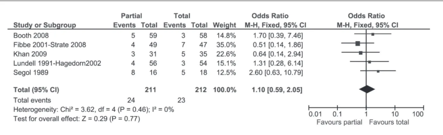 FIGURE  8. Graphic  showing  the  meta-analysis  of  ive  studies  comparing  partial  and  total  fundoplications  in  GERD