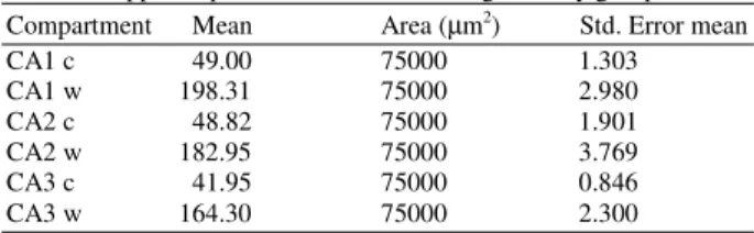 Table 2:  The mean of astrocytes number in different parts (Anterior,  Middle  and  Posterior)  of  control  and  working  memory  groups 
