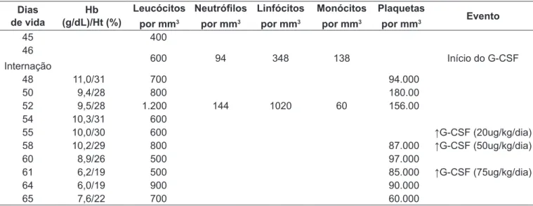 tabela 1 - Evolução dos hemogramas durante a internação e após introdução de G-SCF Dias  de vida Hb  (g/dL)/Ht (%) Leucócitos por mm 3 Neutróilospor mm3 Linfócitospor mm3 monócitospor mm3 Plaquetaspor mm3 evento 45  400 46  Internação 600 94 348 138 Início