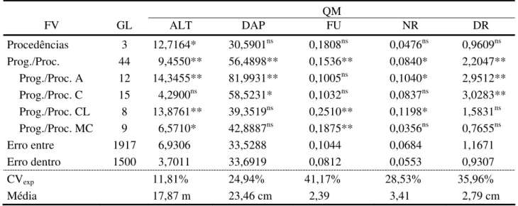 TABELA 3 – Análises de variância, quadrados médios (QM), coeficientes de variação experimental (CV exp )  e médias de altura (ALT), diâmetro à altura do peito (DAP), retidão de fuste (FU), número de  ramos (NR) e diâmetro dos ramos (DR), em procedências e 