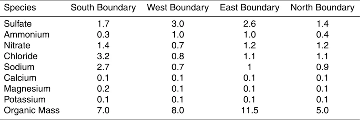 Table 1. Aerosol concentrations (µg m −3 ) at the boundaries of the domain.