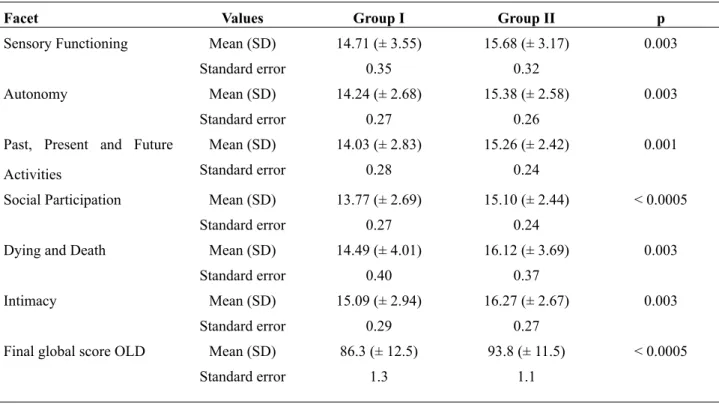 Table 4 - WHOQoL-OLD Results.