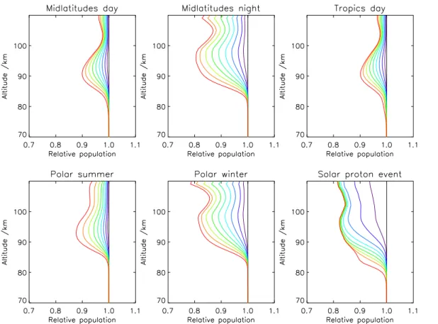 Fig. 1. Cumulative relative populations of the OH vibrational states as a function of altitude from groundstate (leftmost line) to total OH (v = 0...9) for various atmospheres