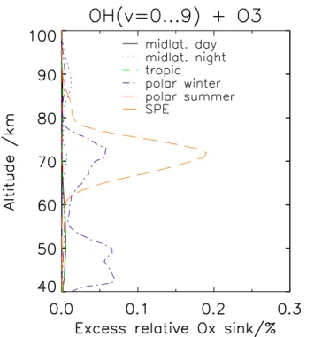 Fig. 5. Excess relative odd oxygen sink by consideration of vibrationally excited OH in the OH + O 3 reaction as a function of altitude for various atmospheres.