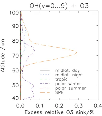 Fig. 6. Excess relative ozone sink by consideration of vibrationally excited OH in the OH + O 3 reaction as a function of altitude for various atmospheres.