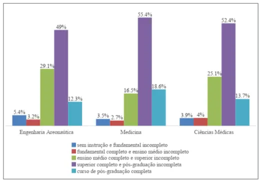 Gráfico 3. Média de porcentagem dos alunos matriculados segundo a escolaridade dos pais  nos cursos mais seletivos – 2005-2014