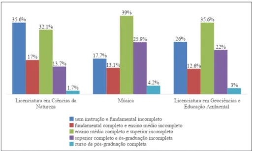 Gráfico 6. Média percentual de alunos matriculados segundo a escolaridade das  mães nos  cursos menos seletivos – 2005-2014