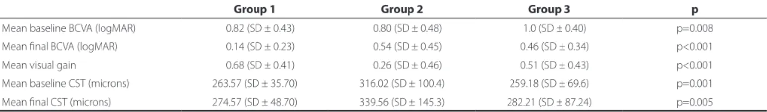 Table 2. Intergroup comparison of the functional and anatomic results