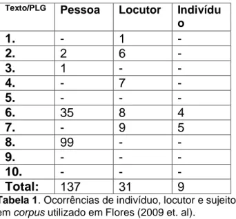 Tabela 1. Ocorrências de indivíduo, locutor e sujeito   em corpus utilizado em Flores (2009 et