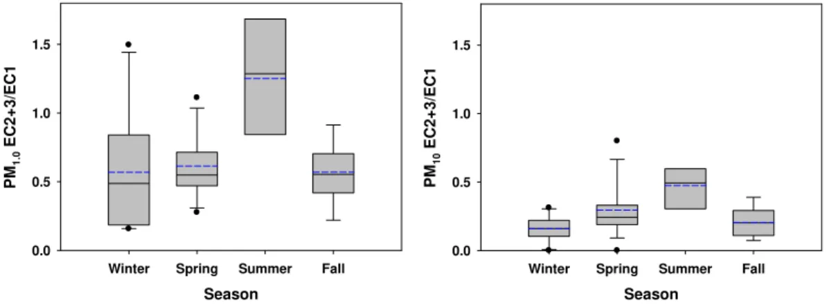 Fig. 7. Seasonal variations of soot-EC to char-EC in PM 1.0 and PM 10 . See Fig. 3 for the detailed explanation of box and whisker plot.