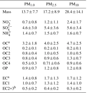 Fig. 2. Mean concentrations of mass, water-soluble ions, EC, and OC in PM 1.0 , PM 2.5 , and PM 10 