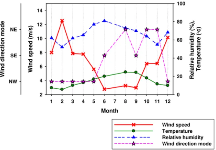 Fig. 4. Monthly variations of meteorological parameters includ- includ-ing temperature, relative humidity, wind speed, and wind direction.