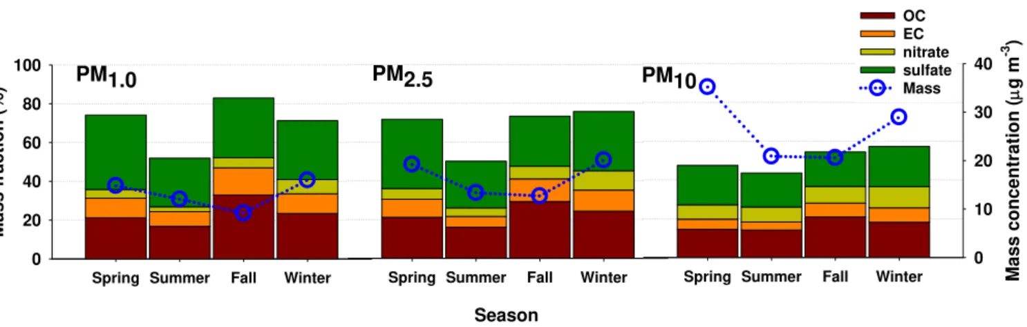 Fig. 5. Seasonal variations of mass concentrations (blue circle) and fractions of OC, EC, nitrate, and sulfate against mass in PM 1.0 , PM 2.5 , and PM 10 
