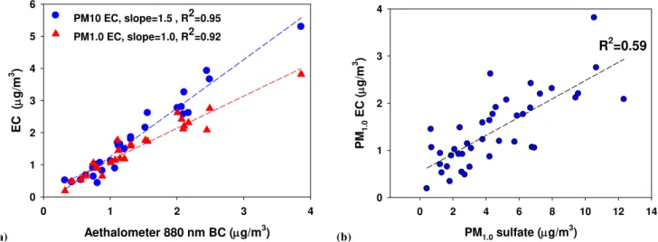 Fig. 6. Correlations of (a) BC measured by Aethalometer at 880 nm with EC in PM 1.0 and PM 10 and (b) sulfate with EC in PM 1.0 
