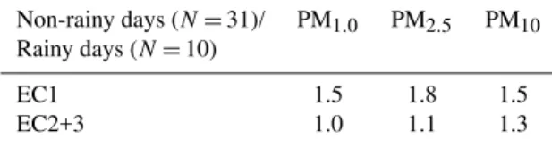 Table 4. The ratios of EC1 and EC23 concentrations for non-rainy days to those for rainy days in PM 1.0 , PM 2.5 , and PM 10 .