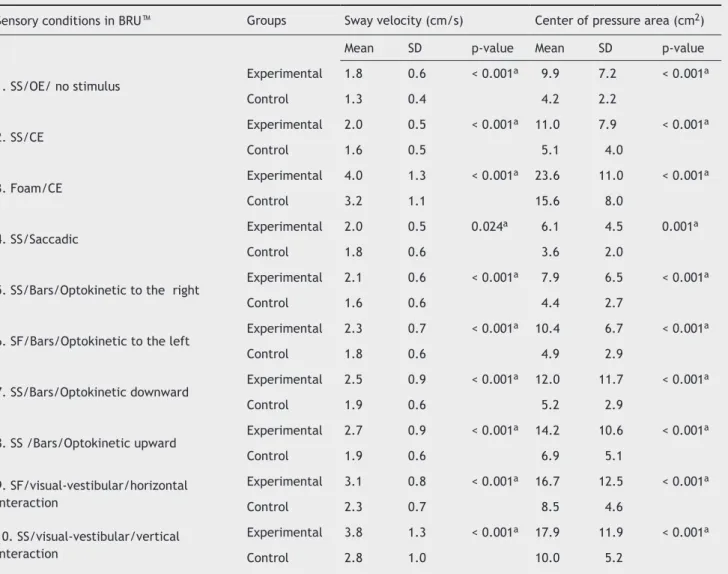 Table 1 presents the mean, standard deviation, and  p-value of the sway velocity (cm/s) and the center of  pres-sure area (cm 2 ) in the ten conditions of static BRU™  postu-rography according to the group