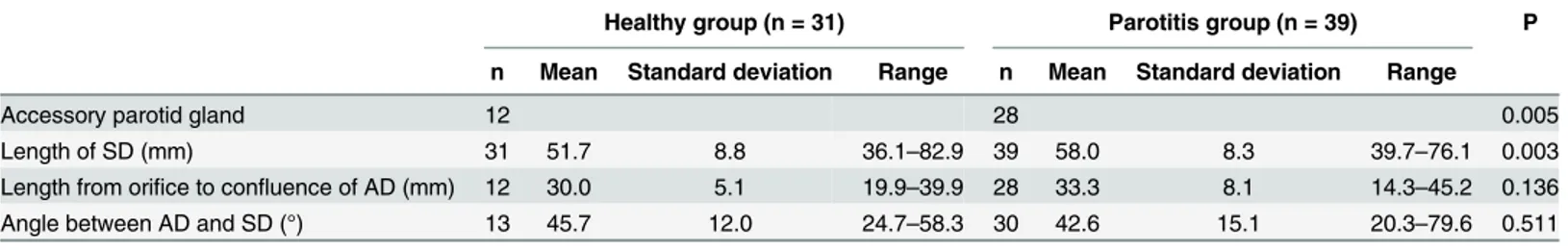 Table 1 shows the results in detail as means, standard deviations, and ranges.