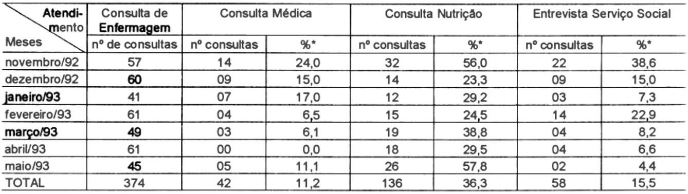 Tabela  1 :  Encaminhamento  dos  hipetensos controlados  pela  enfermeia  ao  médico, nutricionista  e  assitente  social ,  após  a  onsulta  de  enfermagem - novo  921maio  93 