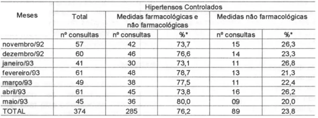 Tabela  2:  Clientes  hipetensos  controlados  pela  enfermeira  com  medidas  não  farmacológicas,  associadas  ou  não  ao  uso de  dogas - nov 92/maio  93