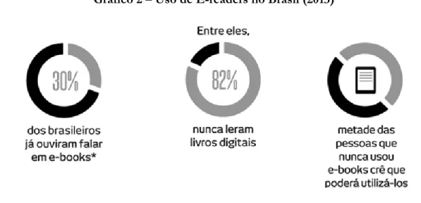 Gráfico 2 – Uso de E-readers no Brasil (2013) 