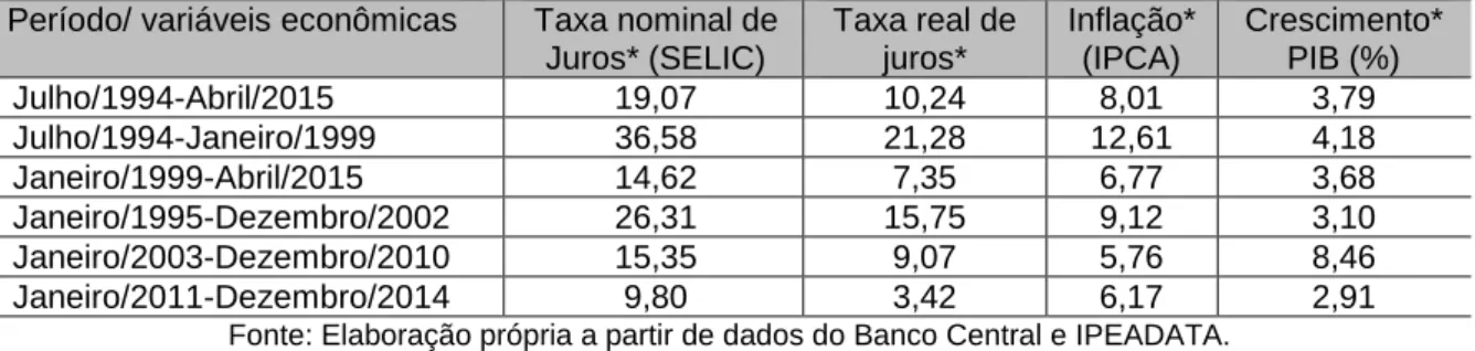Tabela 1: Valor médio das variáveis econômicas no Brasil no período entre   julho de 1994 e abril de 2015 