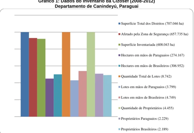 Gráfico 1: Dados do Inventário da Cizosef (2008-2012)  Departamento de Canindeyú, Paraguai 