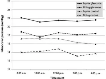 Table 5 shows the differences in the mean IOP values from WDT  between both groups. Glaucomatous patients had higher values  than patients with healthy eyes at all times of the day.