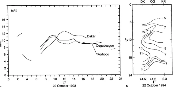 Figure 5 shows combined monthly percentages of crest abundance in 1993 for morning and afternoon types, i.e.