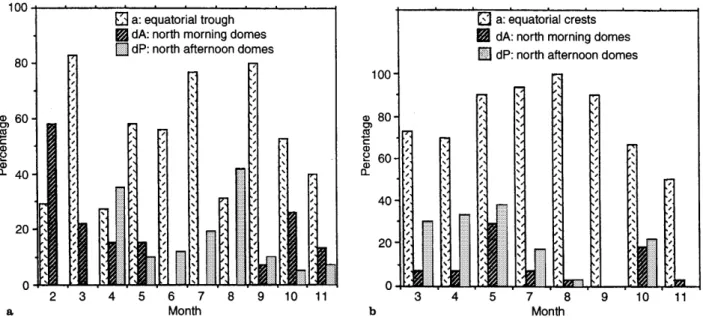 Fig. 9. a Monthly abundance percentages of dome and trough types 1993, b same percentages for 1994
