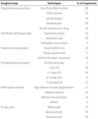 Table 2. Techniques and precautions adopted during intravitreal  injection
