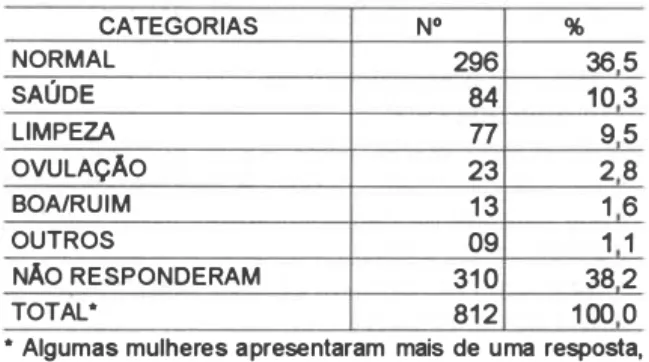 Tabela  1 :   Distribuição  em  categorias  dos  dife­