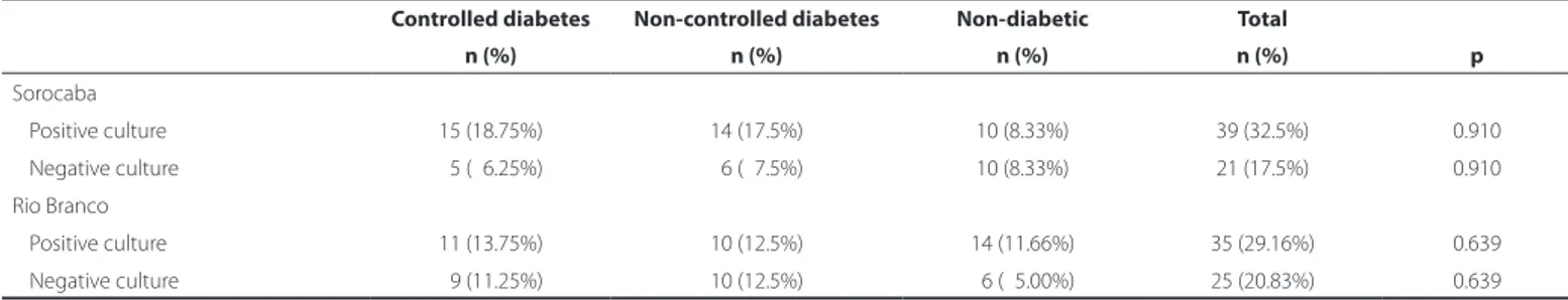 Figure 1. Distribution by age group according to results of a conjunctival culture in  diabetic and non-diabetic patients evaluated in Sorocaba (São Paulo) and Rio Branco  (Acre), Brazil, 2010 and 2011.