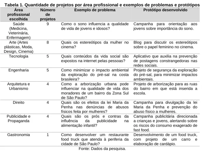 Tabela 1. Quantidade de projetos por área profissional e exemplos de problemas e protótipos  Área  profissional  escolhida  Número de  projetos 