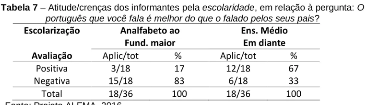 Tabela 7 – Atitude/crenças dos informantes pela escolaridade, em relação à pergunta: O  português que você fala é melhor do que o falado pelos seus pais? 