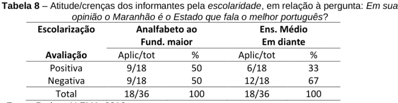 Tabela 8 – Atitude/crenças dos informantes pela escolaridade, em relação à pergunta: Em sua  opinião o Maranhão é o Estado que fala o melhor português? 