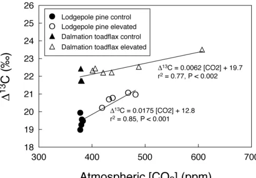 Fig. 2. Correlation between carbon isotope discrimination ( ∆ 13 C) and average flux-weighted CO 2 in the leaves of dalmation toadflax (open and filled triangles) and lodgepole pine (open and filled circles) were exposed to
