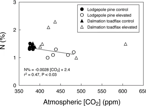Fig. 4. Nitrogen concentrations of leaf biomass show di ff erent relationships over gradients of CO 2 exposure between dalmation toadflax (open and filled triangles) lodgepole pine (open and filled circles).