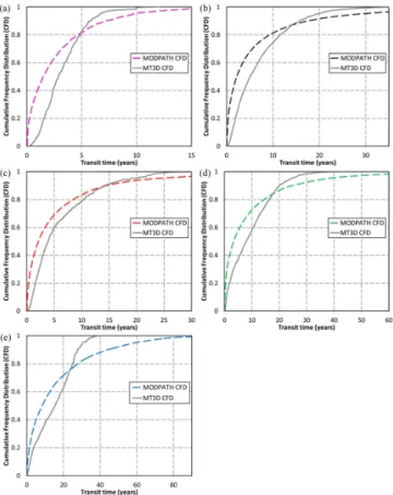 Figure 4. The baseflow tritium concentration calculated by MOD- MOD-PATH and MT3DMS (Gusyev et al