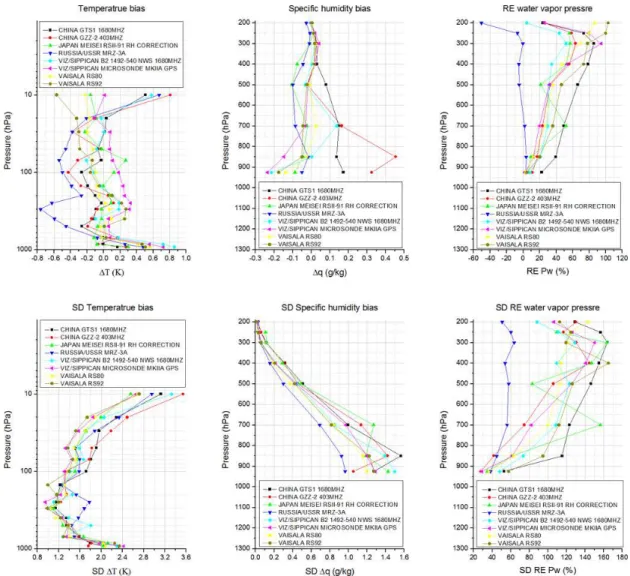 Fig. 9. Differences in mean temperature bias, mean specific humidity bias, relative error of water vapor pressure and their SDs between COSMIC and different radiosonde types