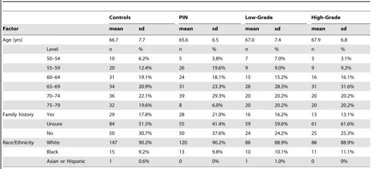 Table 5 summarizes the relationship between magnesium levels and high-grade disease across calcium levels, and suggests that higher magnesium levels may lower the risk of high-grade prostate cancer among men with high calcium levels (OR = 0.48 (0.23, 1.00)