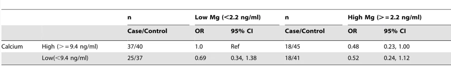 Table 5. Joint effects of Calcium and Magnesium with High-grade Prostate Cancer.